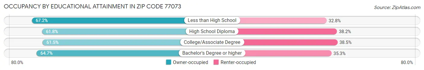 Occupancy by Educational Attainment in Zip Code 77073