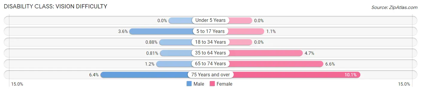 Disability in Zip Code 77073: <span>Vision Difficulty</span>