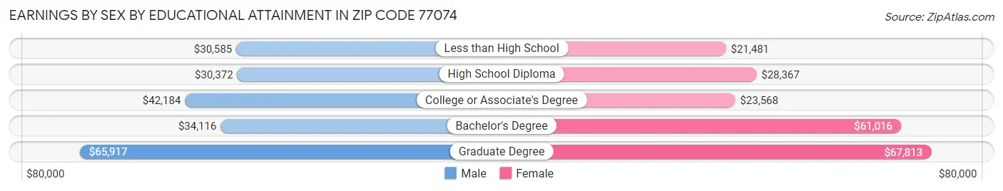 Earnings by Sex by Educational Attainment in Zip Code 77074