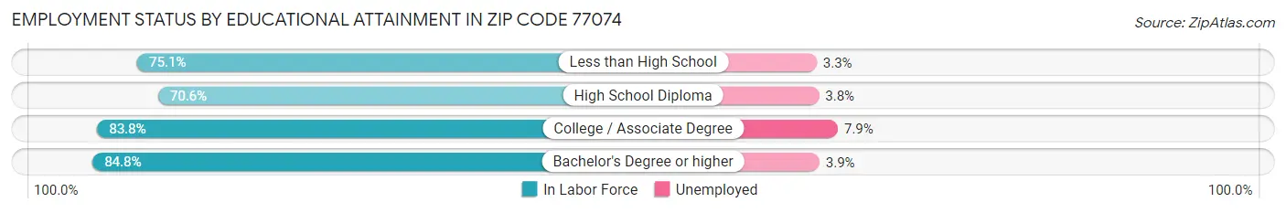 Employment Status by Educational Attainment in Zip Code 77074