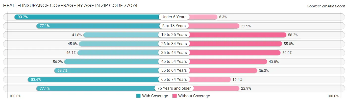 Health Insurance Coverage by Age in Zip Code 77074