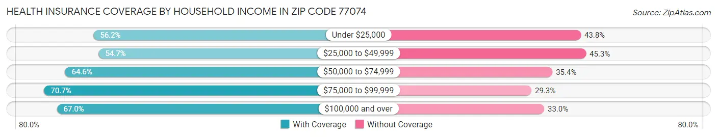 Health Insurance Coverage by Household Income in Zip Code 77074