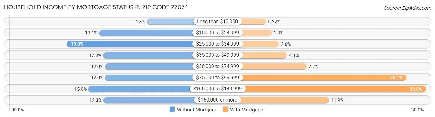 Household Income by Mortgage Status in Zip Code 77074