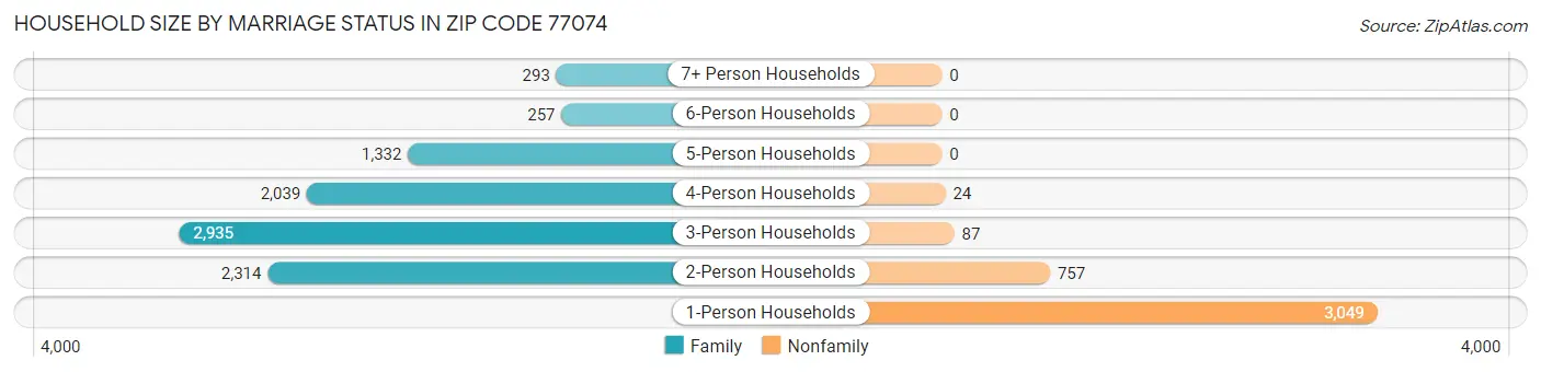 Household Size by Marriage Status in Zip Code 77074
