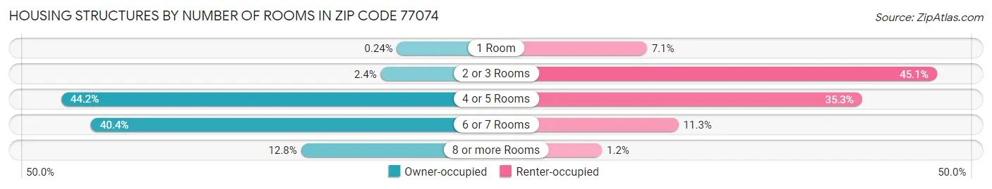 Housing Structures by Number of Rooms in Zip Code 77074