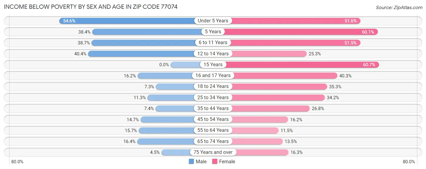 Income Below Poverty by Sex and Age in Zip Code 77074