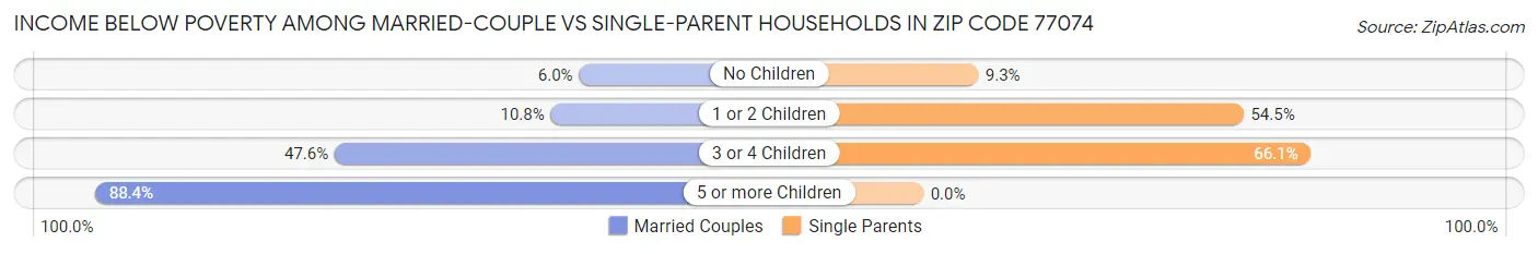 Income Below Poverty Among Married-Couple vs Single-Parent Households in Zip Code 77074