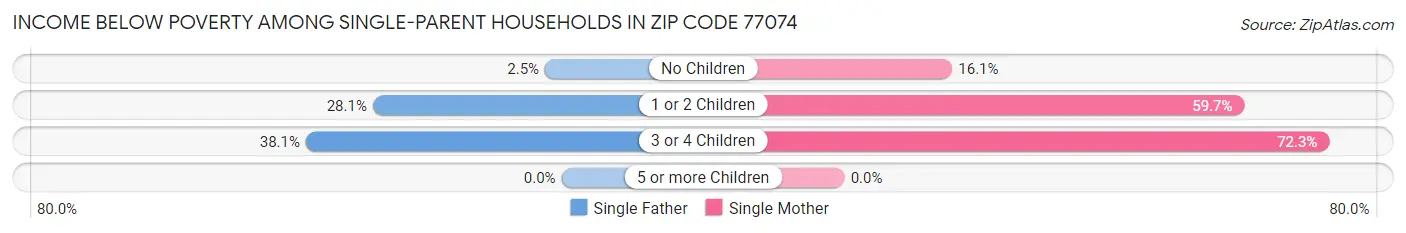Income Below Poverty Among Single-Parent Households in Zip Code 77074