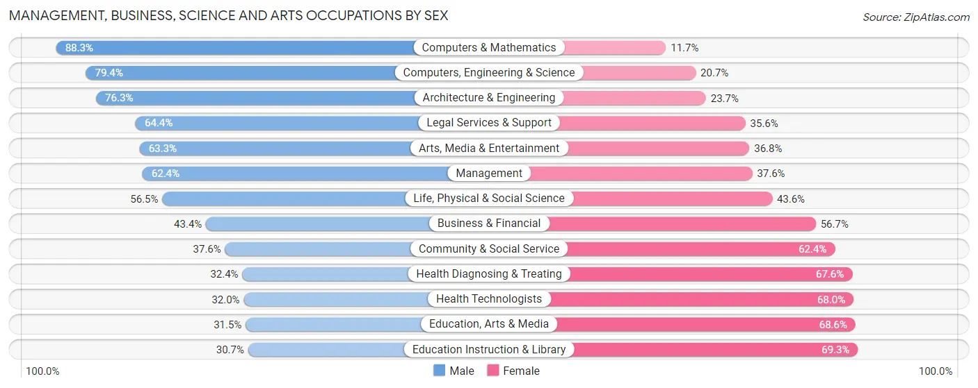 Management, Business, Science and Arts Occupations by Sex in Zip Code 77074