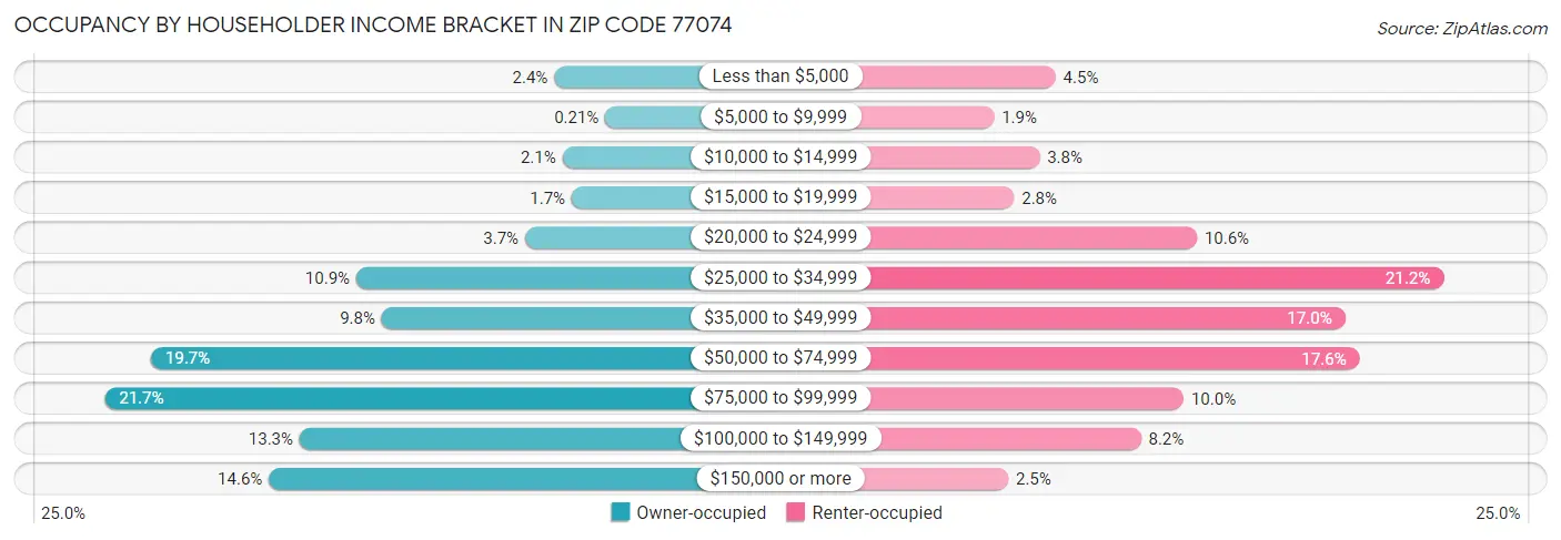 Occupancy by Householder Income Bracket in Zip Code 77074