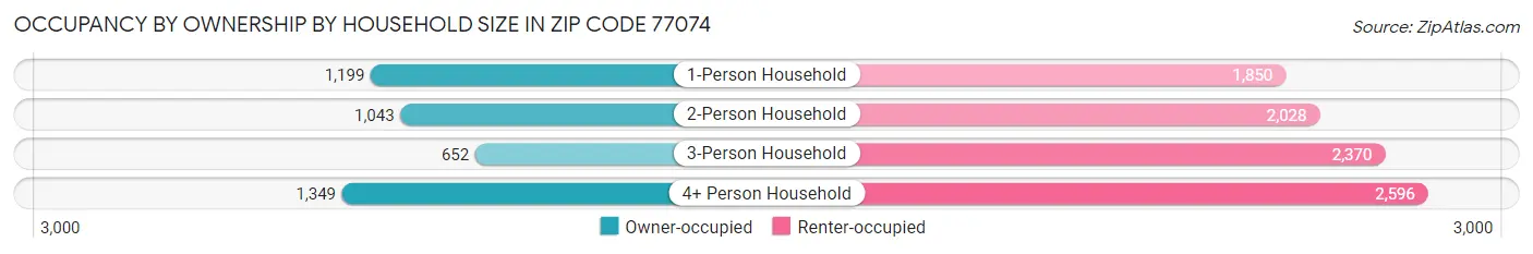 Occupancy by Ownership by Household Size in Zip Code 77074
