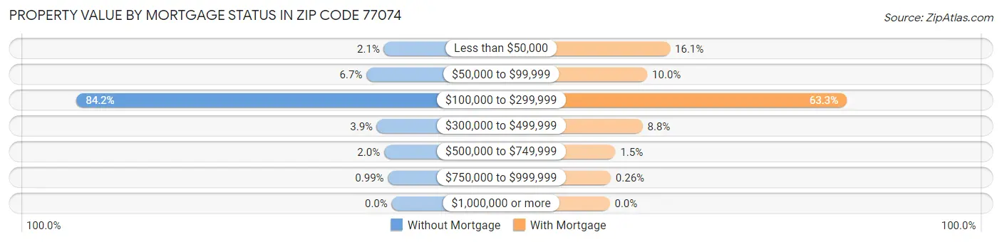 Property Value by Mortgage Status in Zip Code 77074