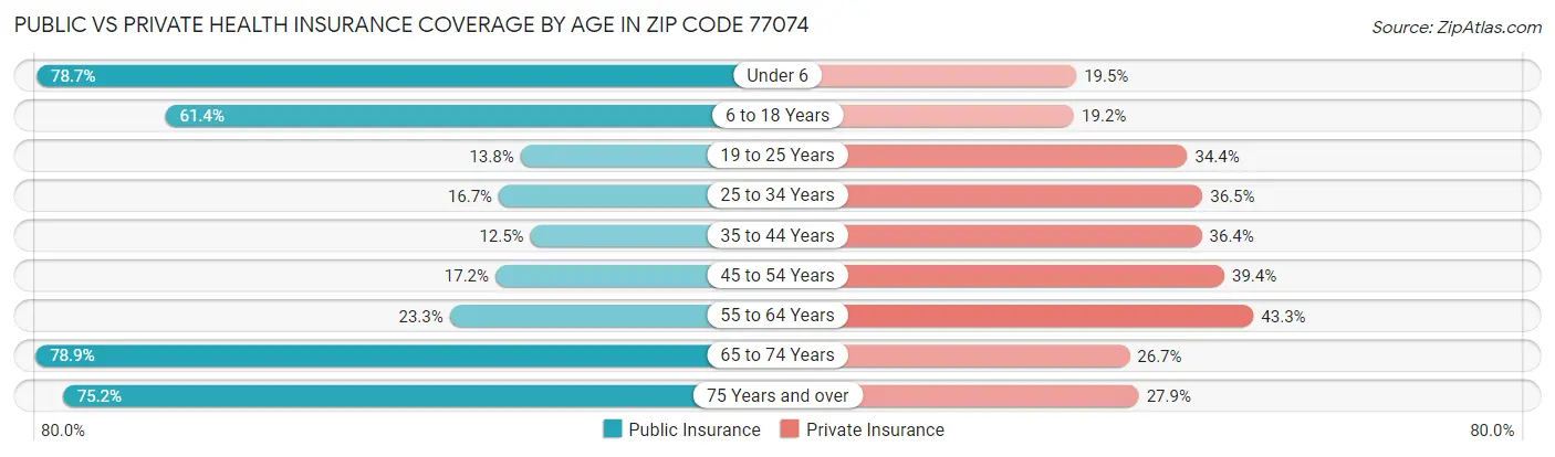 Public vs Private Health Insurance Coverage by Age in Zip Code 77074