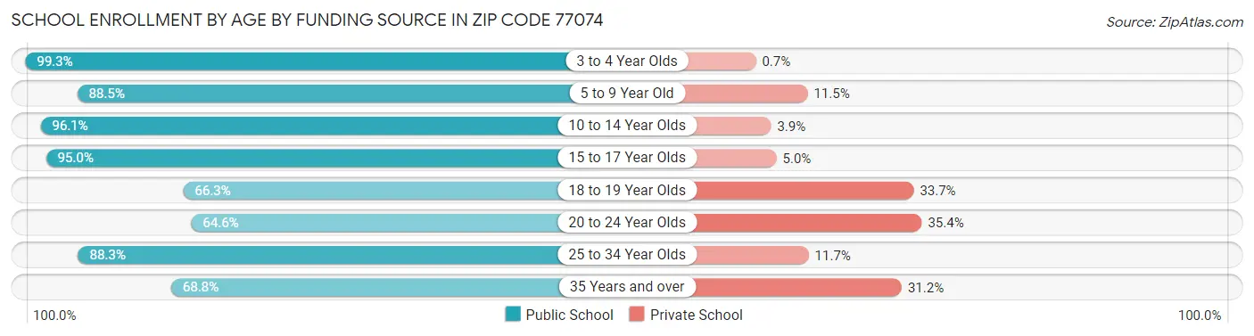 School Enrollment by Age by Funding Source in Zip Code 77074