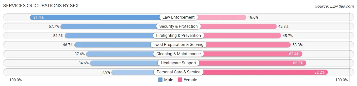 Services Occupations by Sex in Zip Code 77074