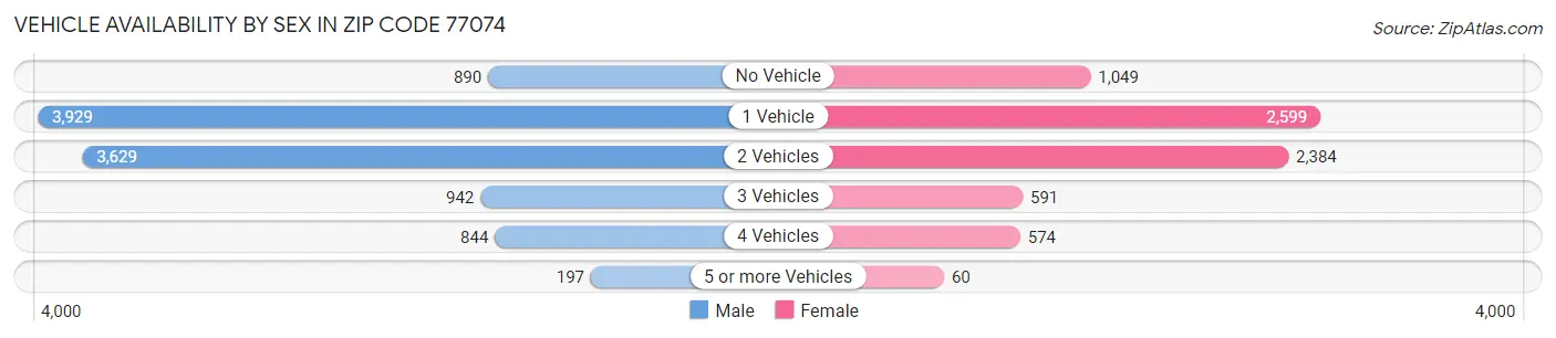 Vehicle Availability by Sex in Zip Code 77074