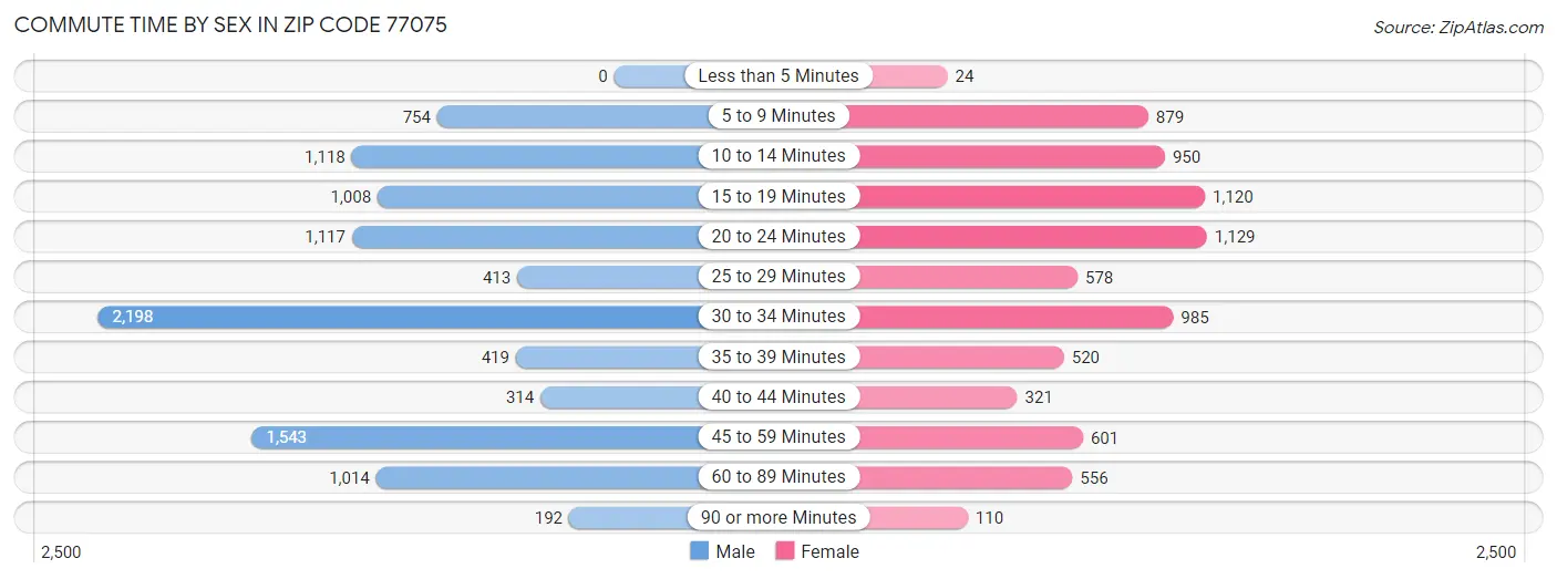 Commute Time by Sex in Zip Code 77075