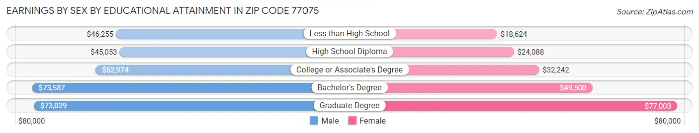Earnings by Sex by Educational Attainment in Zip Code 77075