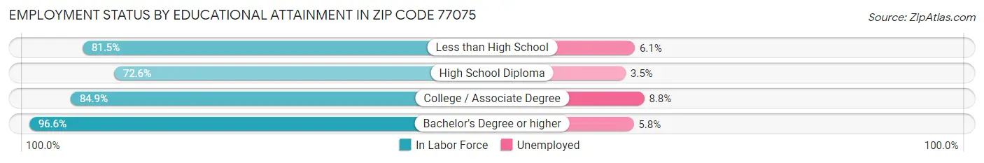 Employment Status by Educational Attainment in Zip Code 77075