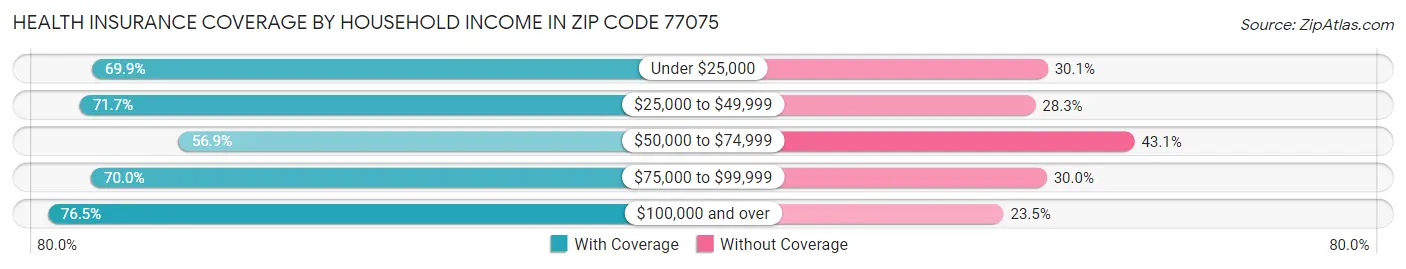 Health Insurance Coverage by Household Income in Zip Code 77075