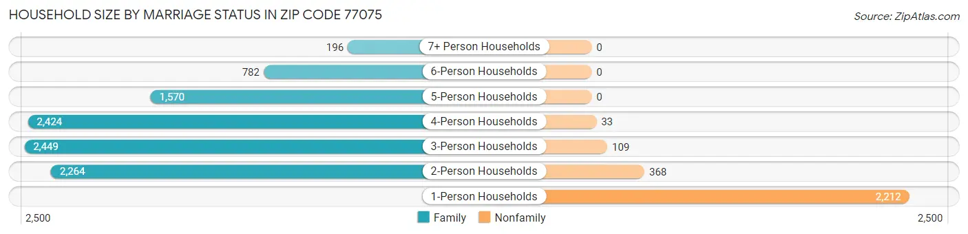 Household Size by Marriage Status in Zip Code 77075