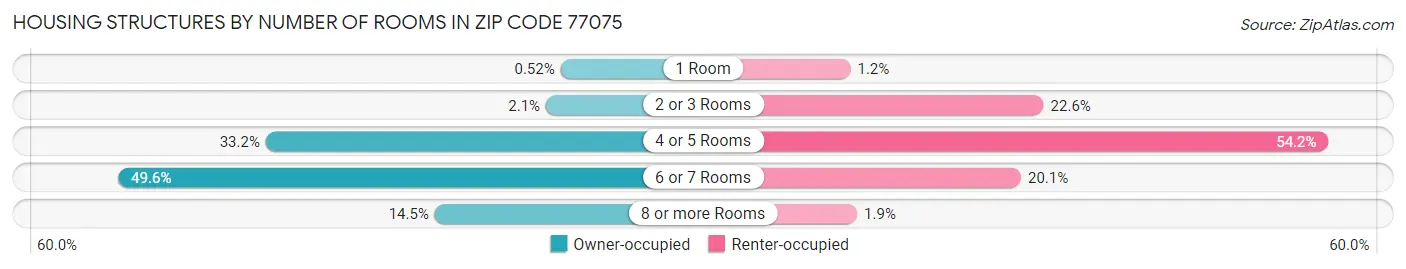 Housing Structures by Number of Rooms in Zip Code 77075
