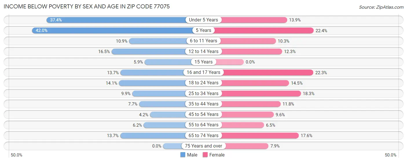 Income Below Poverty by Sex and Age in Zip Code 77075