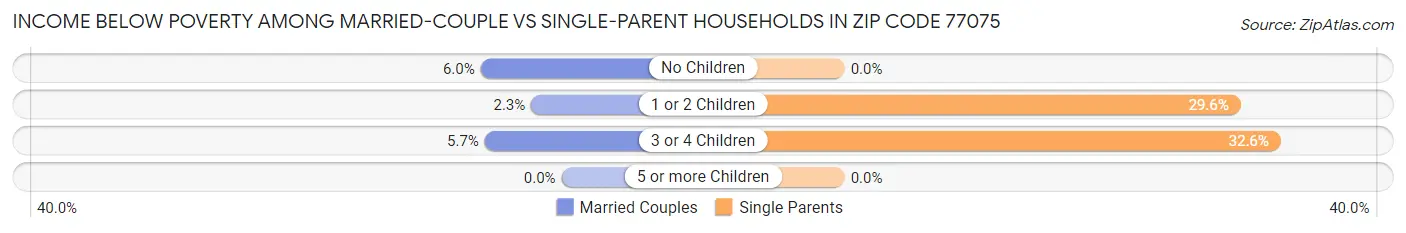 Income Below Poverty Among Married-Couple vs Single-Parent Households in Zip Code 77075