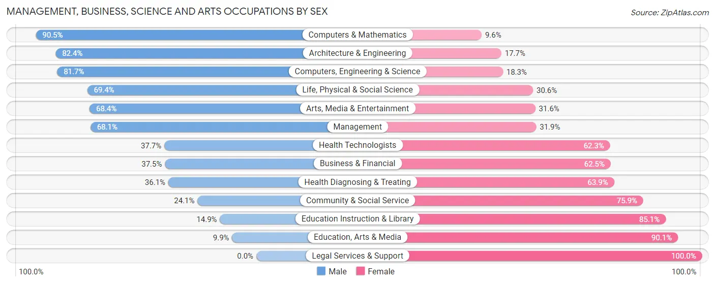 Management, Business, Science and Arts Occupations by Sex in Zip Code 77075