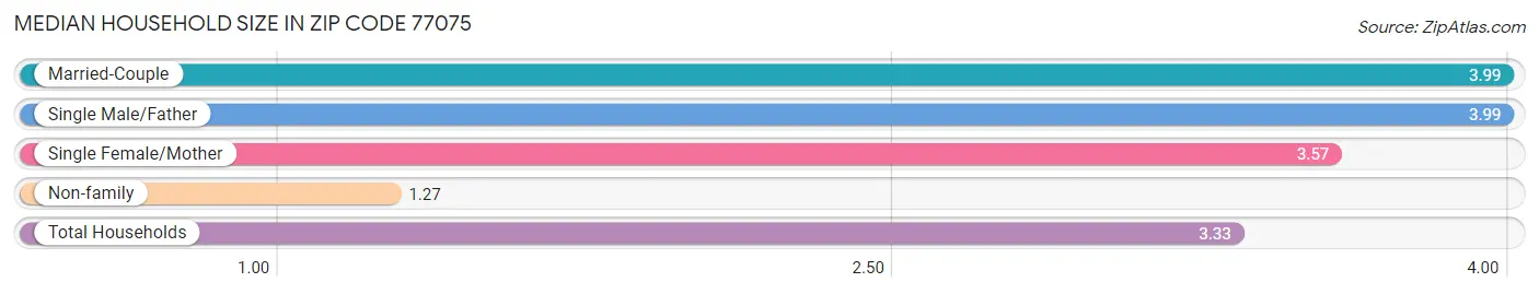 Median Household Size in Zip Code 77075