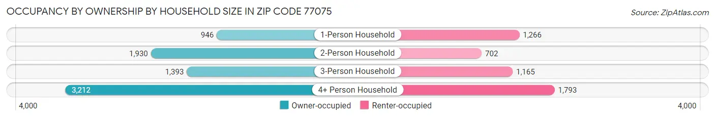 Occupancy by Ownership by Household Size in Zip Code 77075