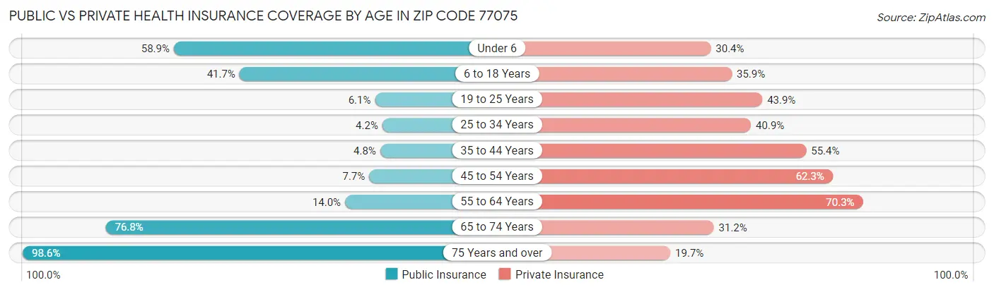 Public vs Private Health Insurance Coverage by Age in Zip Code 77075