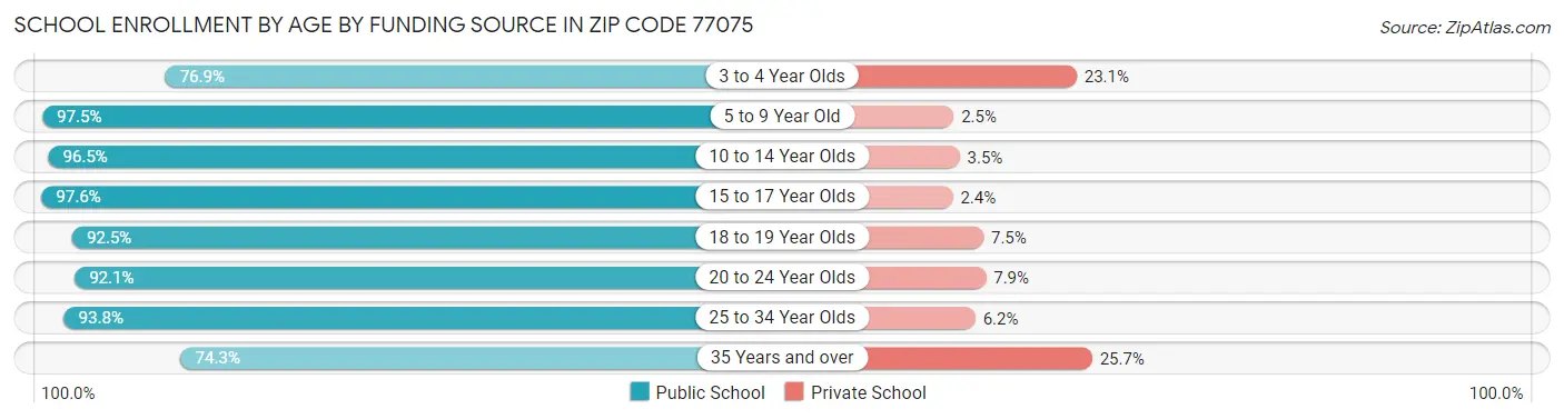 School Enrollment by Age by Funding Source in Zip Code 77075