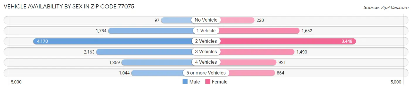 Vehicle Availability by Sex in Zip Code 77075