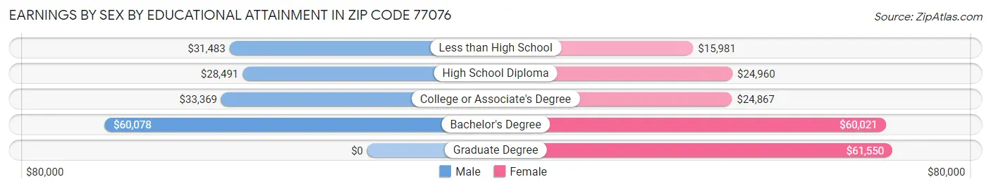 Earnings by Sex by Educational Attainment in Zip Code 77076