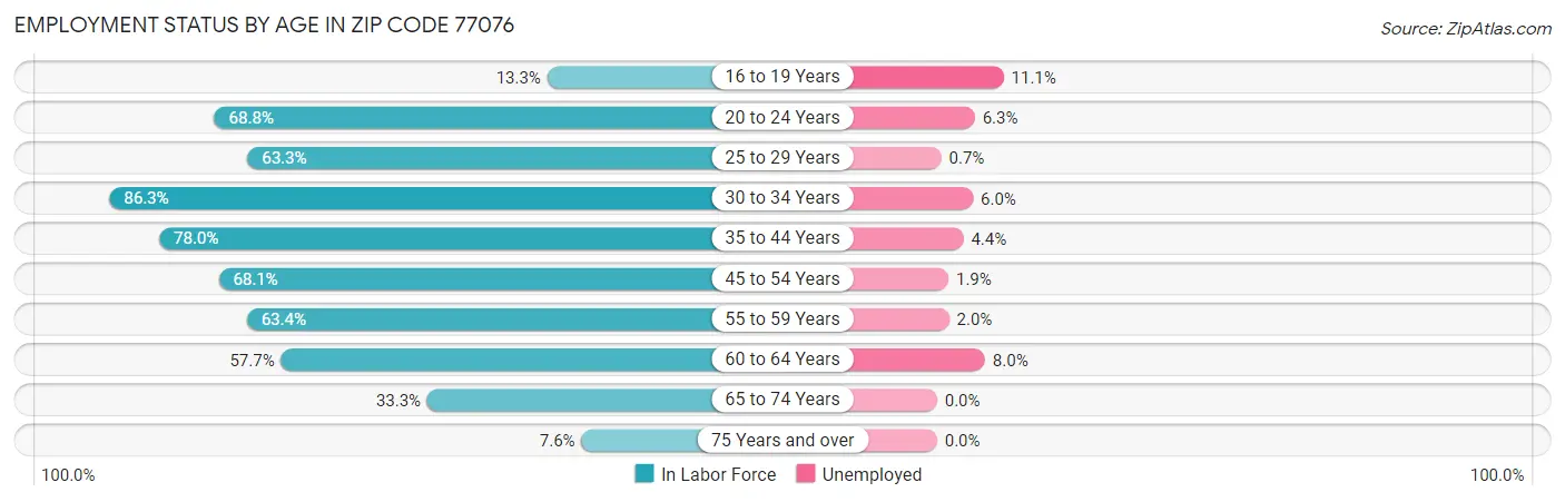 Employment Status by Age in Zip Code 77076