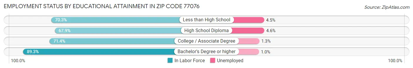 Employment Status by Educational Attainment in Zip Code 77076
