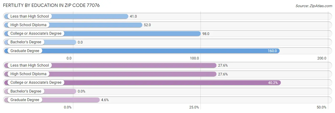 Female Fertility by Education Attainment in Zip Code 77076