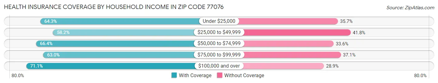 Health Insurance Coverage by Household Income in Zip Code 77076
