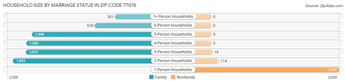 Household Size by Marriage Status in Zip Code 77076