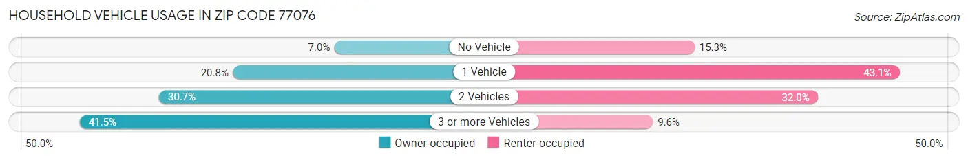 Household Vehicle Usage in Zip Code 77076