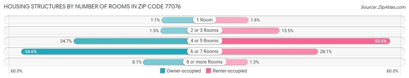 Housing Structures by Number of Rooms in Zip Code 77076