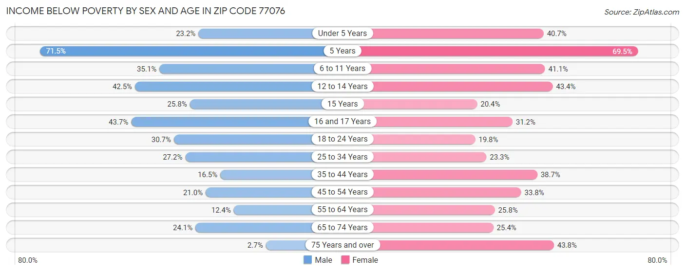 Income Below Poverty by Sex and Age in Zip Code 77076