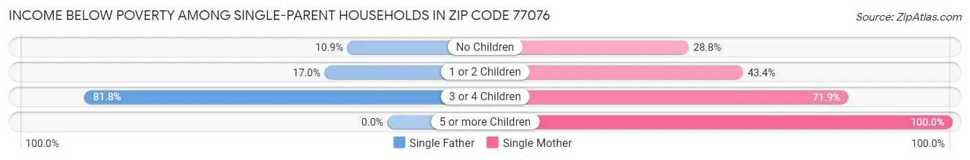 Income Below Poverty Among Single-Parent Households in Zip Code 77076