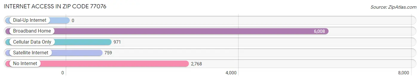 Internet Access in Zip Code 77076