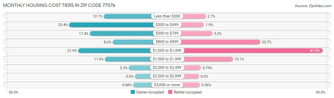 Monthly Housing Cost Tiers in Zip Code 77076