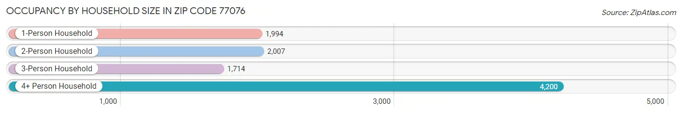 Occupancy by Household Size in Zip Code 77076