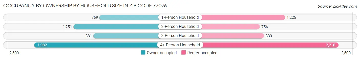 Occupancy by Ownership by Household Size in Zip Code 77076