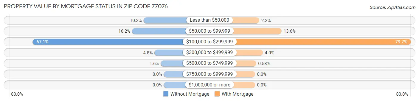 Property Value by Mortgage Status in Zip Code 77076