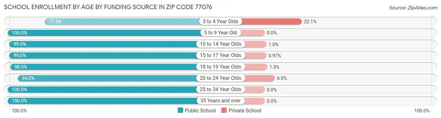 School Enrollment by Age by Funding Source in Zip Code 77076